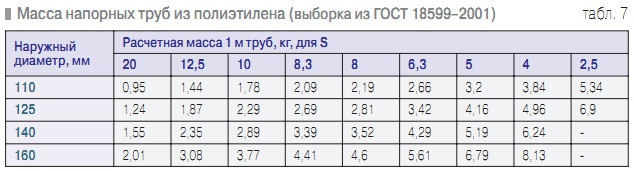 Табл. 7. Масса напорных труб из полиэтилена (выборка из ГОСТ 18599–2001)