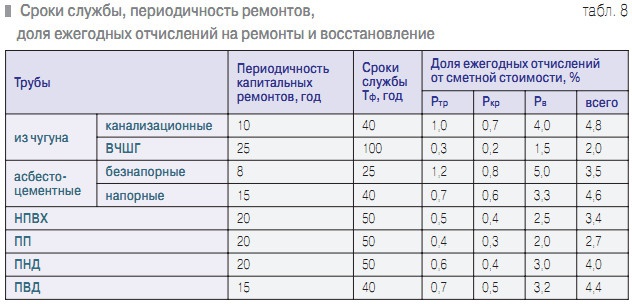 Табл. 8. Сроки службы, периодичность ремонтов, доля ежегодных отчислений на ремонты и восстановление
