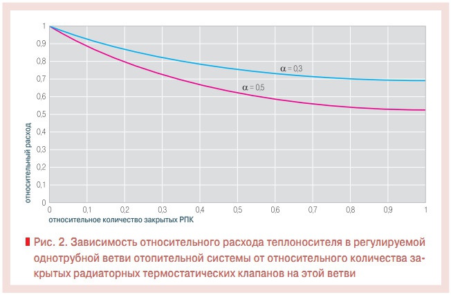 Рис. 2. Зависимость относительного расхода теплоносителя в регулируемой однотрубной ветви отопительной системы от относительного количества закрытых радиаторных термостатических клапанов на этой ветви