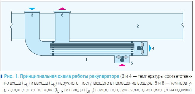 Рис. 1. Принципиальная схема работы рекуператора