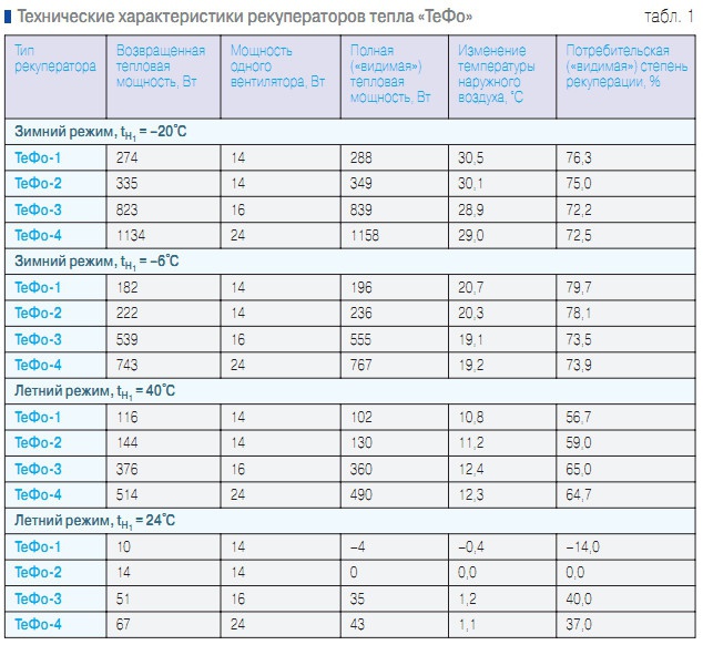Табл. 1. Технические характеристики рекуператоров тепла «ТеФо»