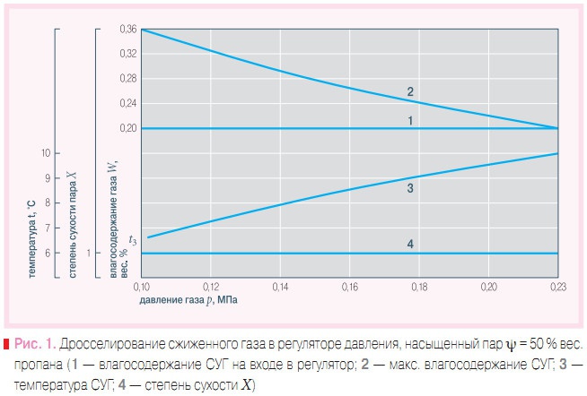 Рис. 1. Дросселирование сжиженного газа в регуляторе давления, насыщенный пар