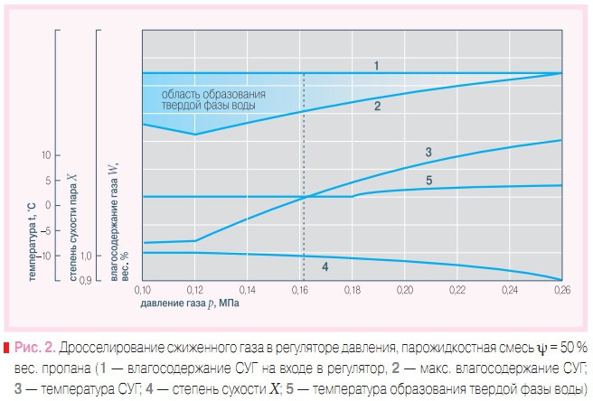 Рис. 2.Дросселирование сжиженного газа в регуляторе давления, парожидкостная смесь 