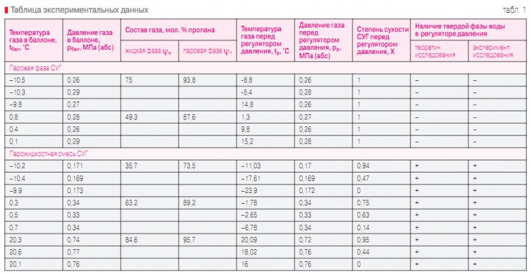 Табл. 1. Таблица экспериментальных данных