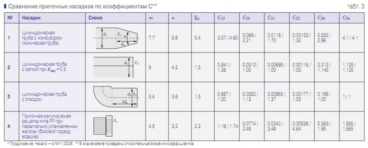 Табл. 3. Сравнение приточных насадков по коэффициентам С**