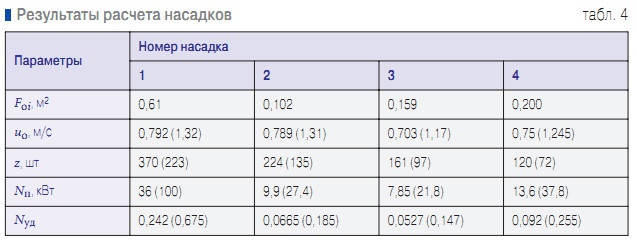 Табл. 4. Результаты расчета насадков 