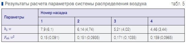 Табл. 5. Результаты расчета параметров системы распределения воздуха