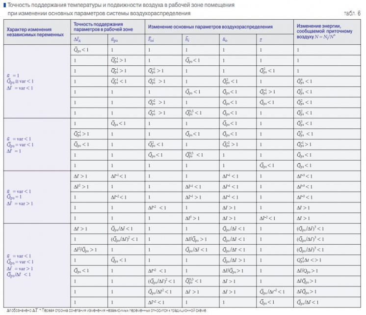 Табл. 6. Точность поддержания температуры и подвижности воздуха в рабочей зоне помещения при изменении основных параметров системы воздухораспределения