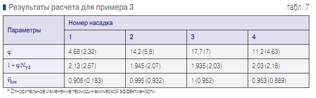 Табл. 7. Результаты расчета для примера 3