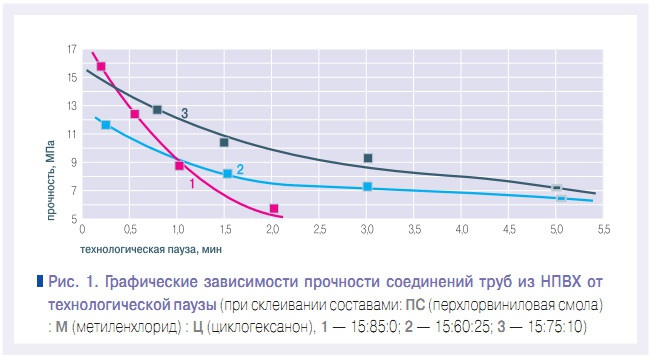 Рис. 1. Графические зависимости прочности соединений труб из НПВХ от технологической паузы