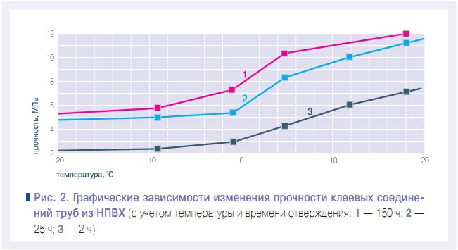 Рис. 2. Графические зависимости изменения прочности клеевых соединений труб из НПВХ