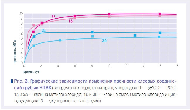 Рис. 3. Графические зависимости изменения прочности клеевых соединений труб из НПВХ