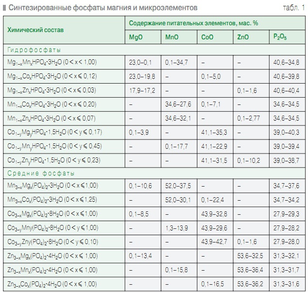 Табл. 1. Синтезированные фосфаты магния и микроэлементов