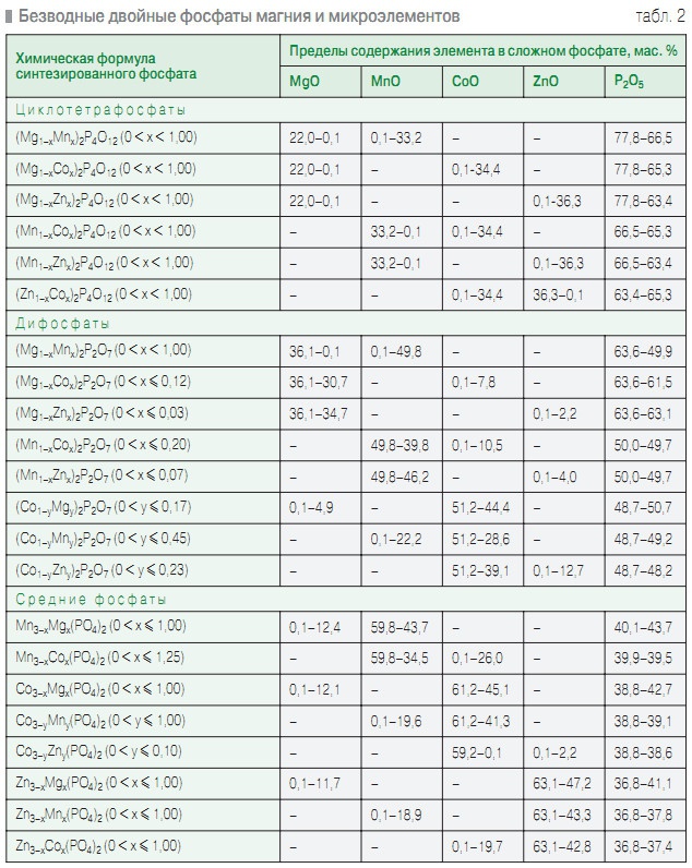 Табл. 2. Безводные двойные фосфаты магния и микроэлементов