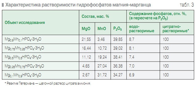 Табл. 3. Характеристика растворимости гидрофосфатов магния-марганца