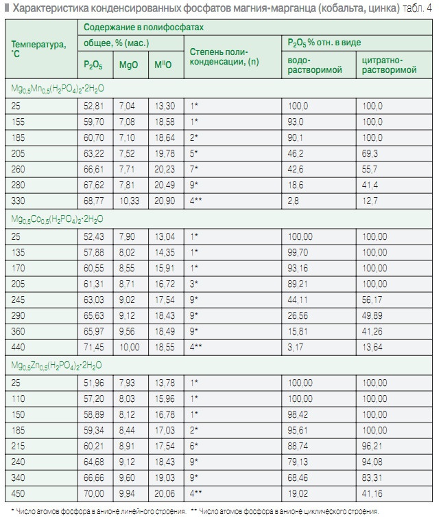 Табл. 4. Характеристика конденсированных фосфатов магния-марганца (кобальта, цинка)