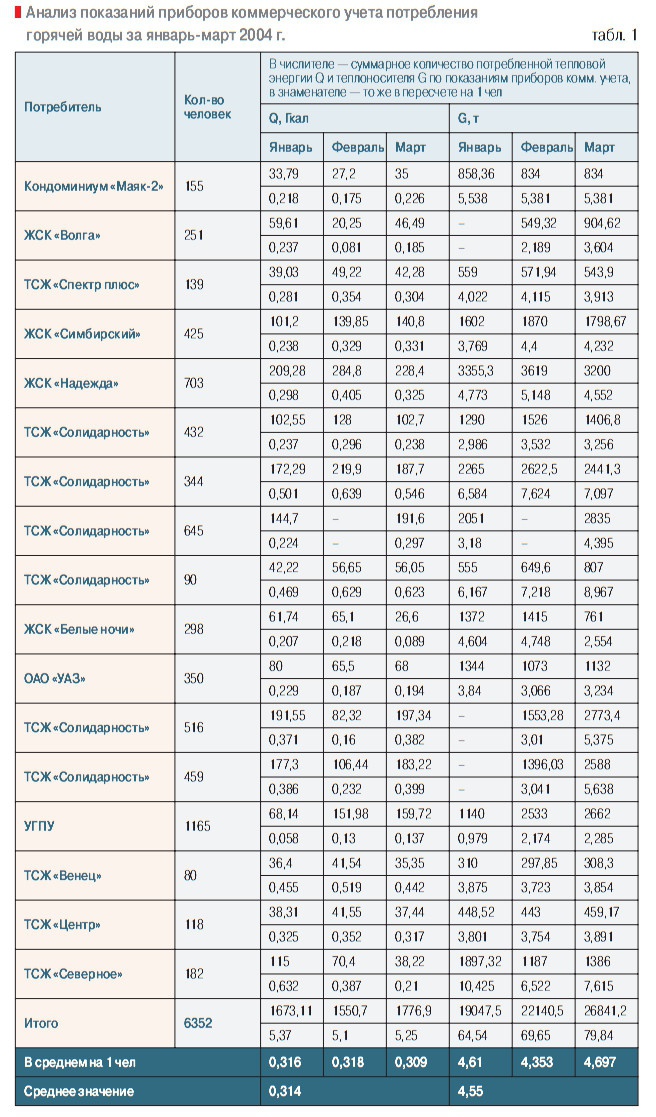 Табл. 1. Анализ показаний приборов коммерческого учета потребления горячей воды за январь-март 2004 г.