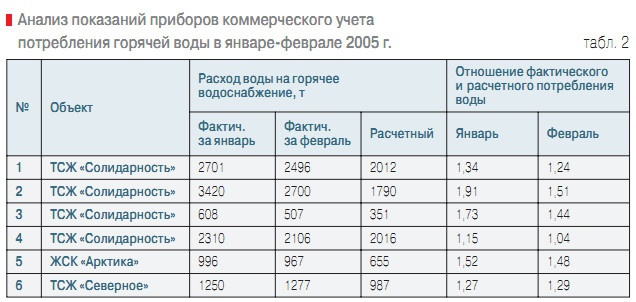 Табл. 2. Анализ показаний приборов коммерческого учета потребления горячей воды в январе-феврале 2005 г.