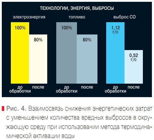 Рис. 4. Взаимосвязь снижения энергетических затрат с уменьшением количества вредных выбросов в окружающую среду при использовании метода термодинамической активации воды