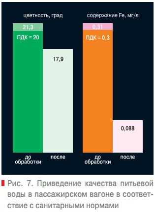 Рис. 7. Приведение качества питьевой воды в пассажирском вагоне в соответствие с санитарными нормамиРис. 7. Приведение качества питьевой воды в пассажирском вагоне в соответствие с санитарными нормами