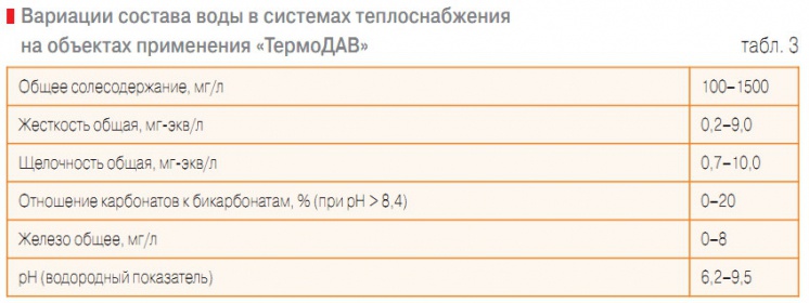 Табл. 3. Вариации состава воды в системах теплоснабжения на объектах применения «ТермоДАВ»