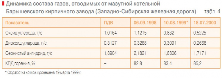 Табл. 4. Динамика состава газов, отводимых от мазутной котельной Барышевского кирпичного завода (Западно-Сибирская железная дорога)