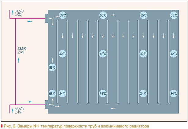 Рис. 2. Замеры №1 температур поверхности труб и алюминиевого радиатора