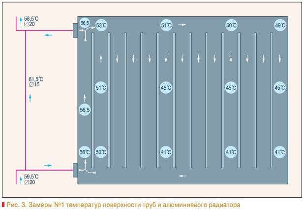 Рис. 3. Замеры №1 температур поверхности труб и алюминиевого радиатора