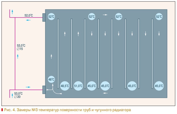 Рис. 4. Замеры №3 температур поверхности труб и чугунного радиатора