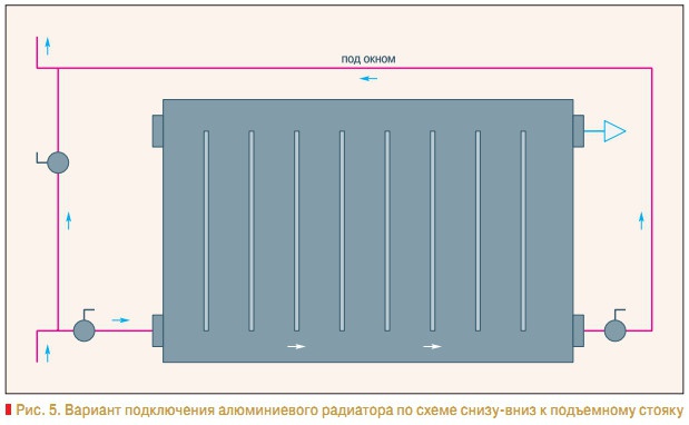 Рис. 5. Вариант подключения алюминиевого радиатора по схеме снизу-вниз к подъемному стояку