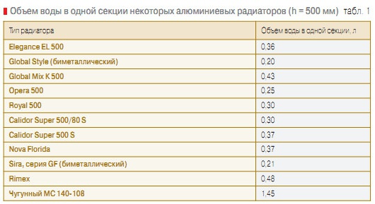 Табл. 1. Объем воды в одной секции некоторых алюминиевых радиаторов (h = 500 мм)