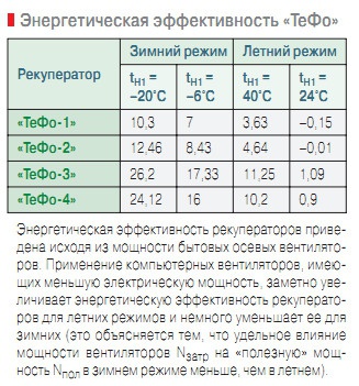 Энергетическая эффективность «ТеФо»