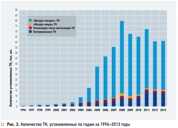 Рис. 2. Количество ТН, установленных по годам за 1996–2013 годы