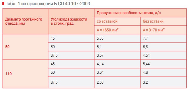 Табл. 1 из приложения Б СП 40 107-2003