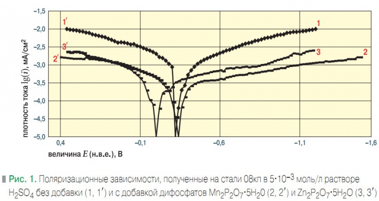 Рис. 1. Поляризационные зависимости
