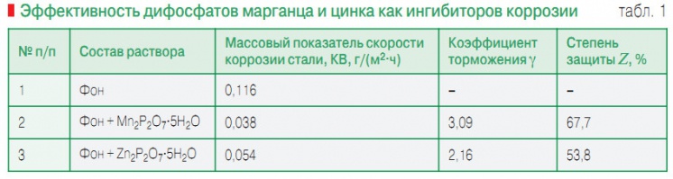 Табл. 1. Эффективность дифосфатов марганца и цинка как ингибиторов коррозии
