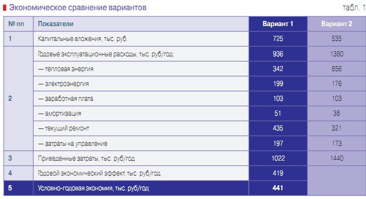 Табл. 1. Экономическое сравнение вариантов