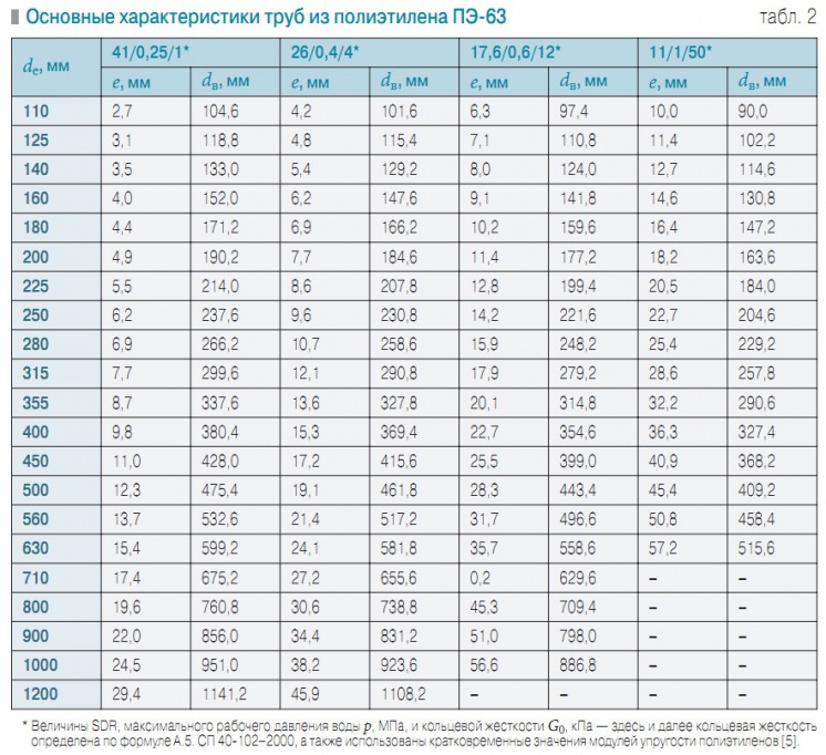 Табл. 2. Основные характеристики труб из полиэтилена ПЭ-63