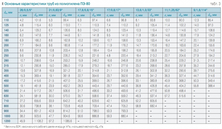 Табл. 3. Основные характеристики труб из полиэтилена ПЭ-80