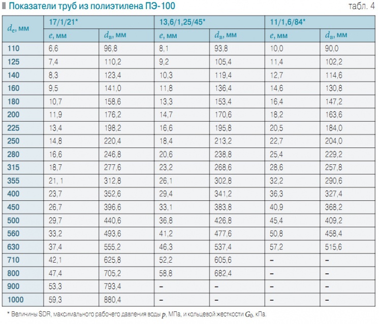 Табл. 4. Показатели труб из полиэтилена ПЭ-100