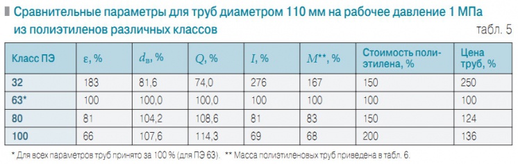 Табл. 5. Сравнительные параметры для труб диаметром 110 мм на рабочее давление 1 МПа из полиэтиленов различных классов