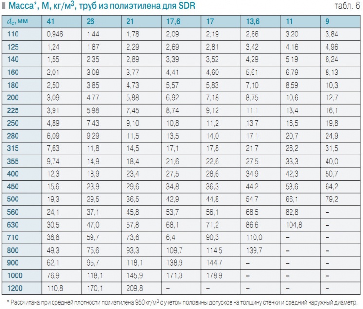 Табл. 6. Масса*, M, кг/м3, труб из полиэтилена для SDR