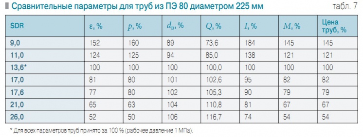 Табл. 7. Сравнительные параметры для труб из ПЭ 80 диаметром 225 мм
