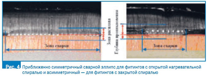 Рис. 4. Приближенно симметричный сварной эллипс для фитингов с открытой нагревательной спиралью и асимметричный — для фитингов с закрытой спиралью
