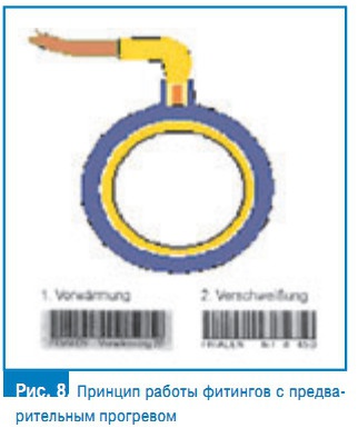 Рис. 8. Принцип работы фитингов с предварительным прогревом