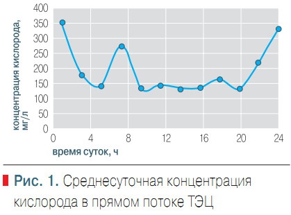 Рис. 1. Среднесуточная концентрация кислорода в прямом потоке ТЭЦ