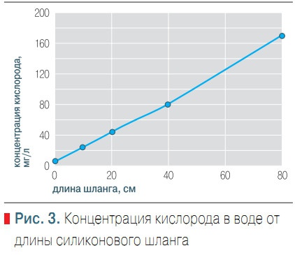 Рис. 3. Концентрация кислорода в воде от длины силиконового шланга