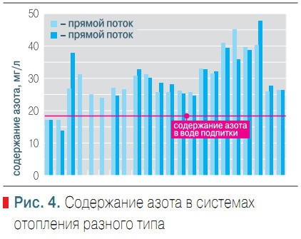Рис. 4. Содержание азота в системах отопления разного типа