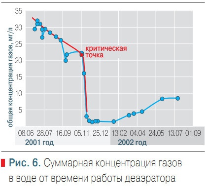 Рис. 6. Суммарная концентрация газов в воде от времени работы деаэратора