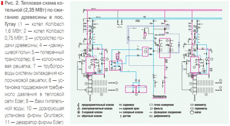 Рис. 2. Тепловая схема котельной (2,35МВт) по сжиганию древесины в пос. Гутау